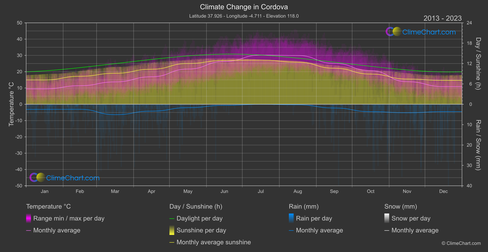 Climate Change 2013 - 2023: Cordova (Spain)