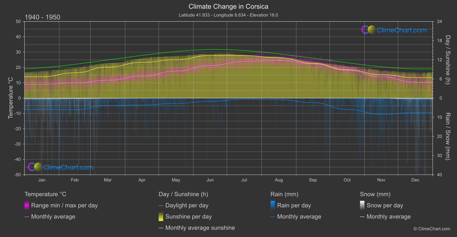 Climate Change 1940 - 1950: Corsica (France)