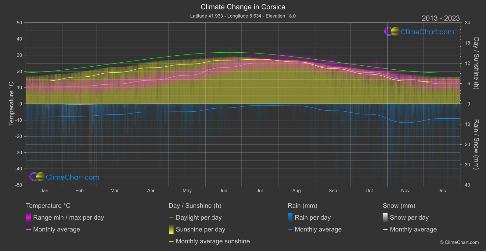 Climate Change 2013 - 2023: Corsica (France)