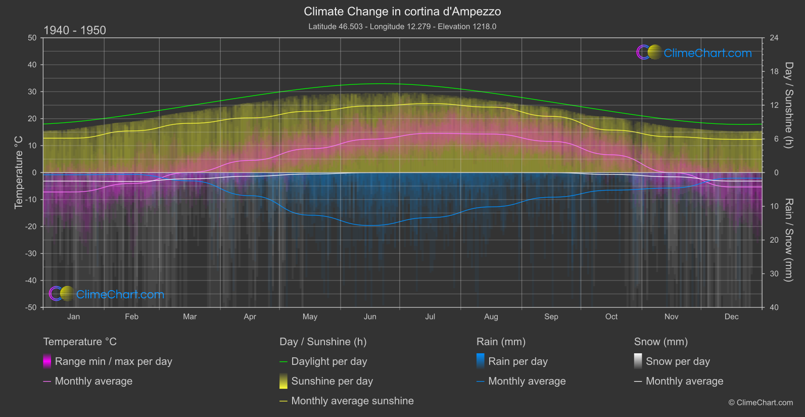 Climate Change 1940 - 1950: cortina d'Ampezzo (Italy)