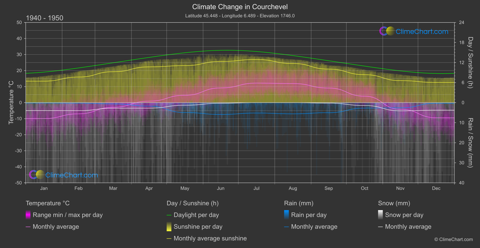 Climate Change 1940 - 1950: Courchevel (France)