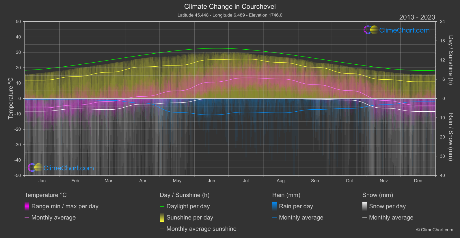 Climate Change 2013 - 2023: Courchevel (France)