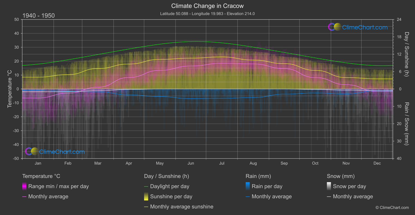 Climate Change 1940 - 1950: Cracow (Poland)