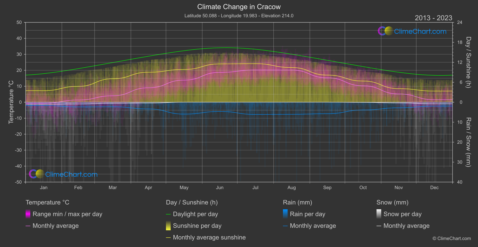 Climate Change 2013 - 2023: Cracow (Poland)