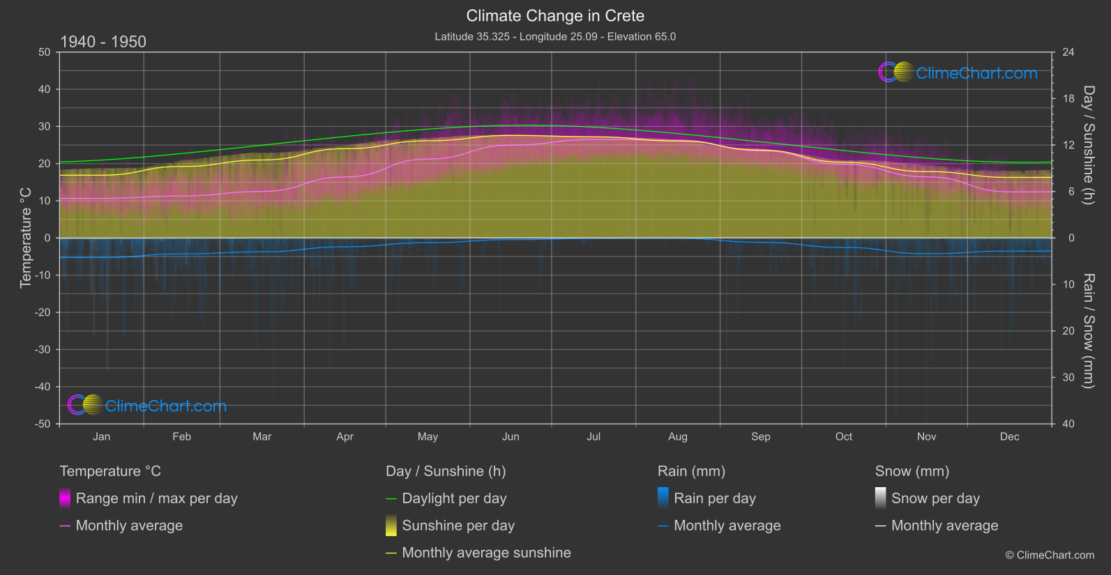 Climate Change 1940 - 1950: Crete (Greece)