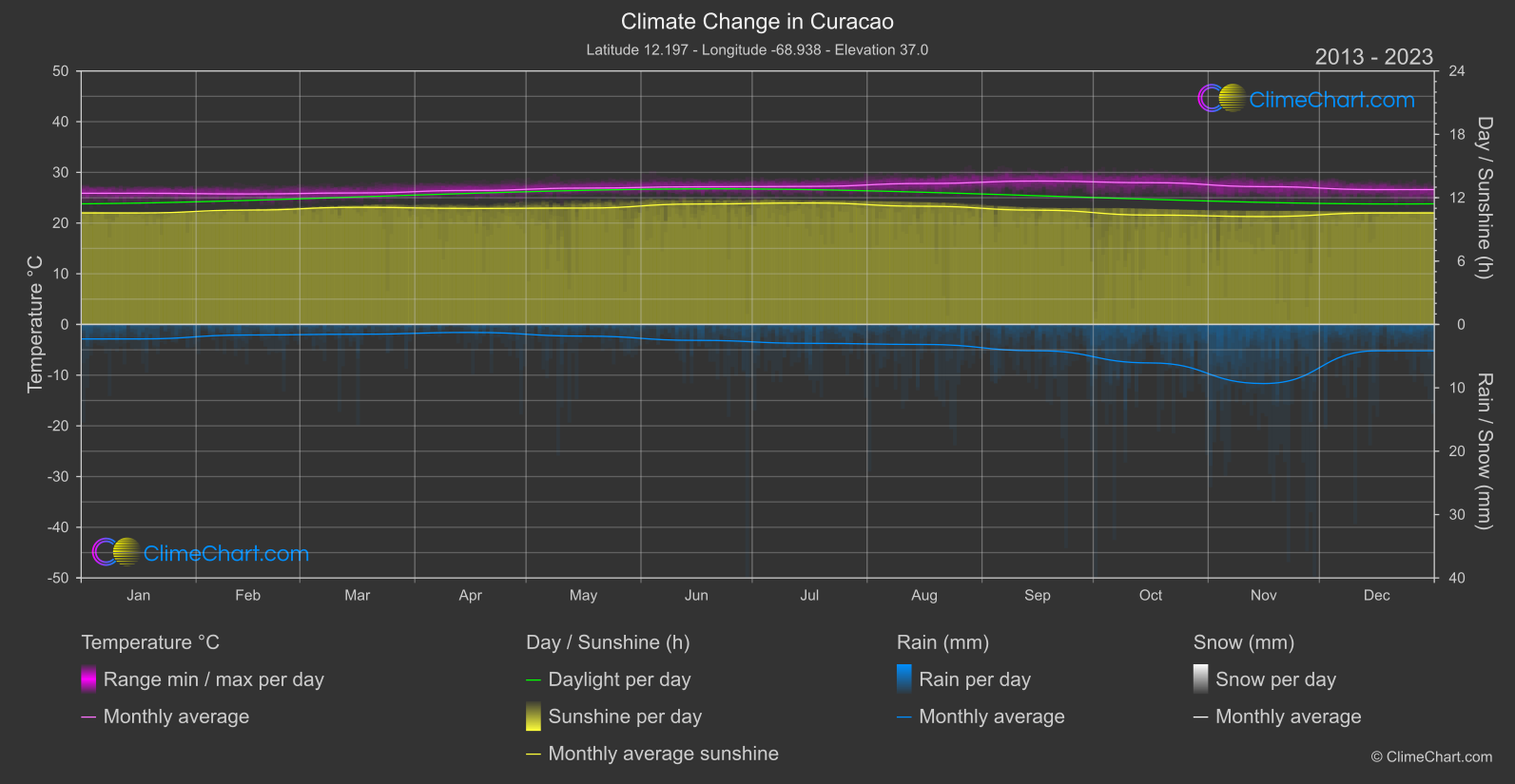 Climate Change 2013 - 2023: Curacao (Curaçao)