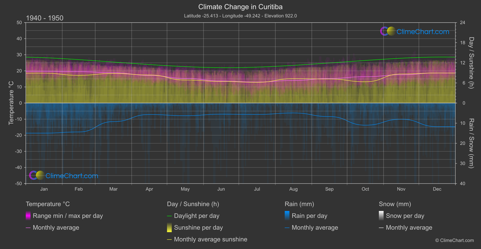 Climate Change 1940 - 1950: Curitiba (Brazil)