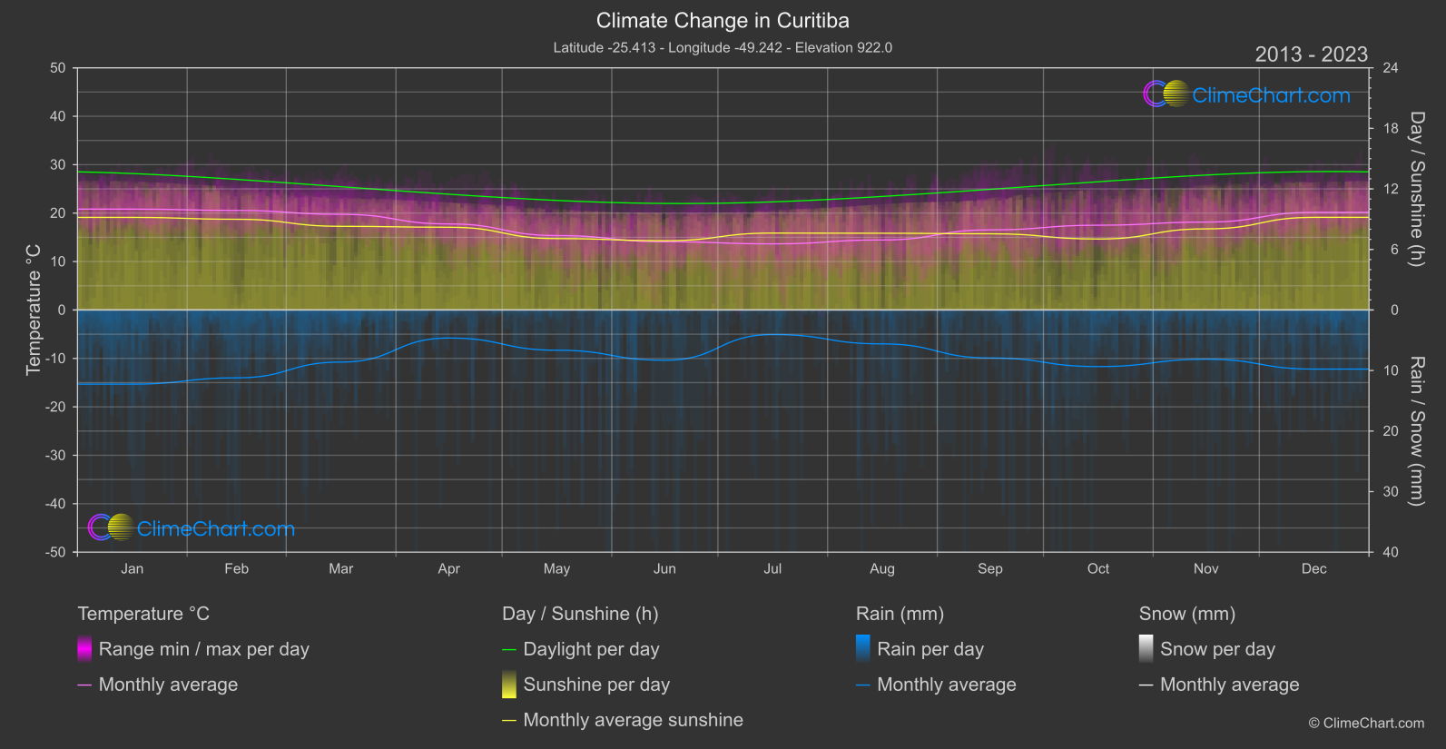 Climate Change 2013 - 2023: Curitiba (Brazil)