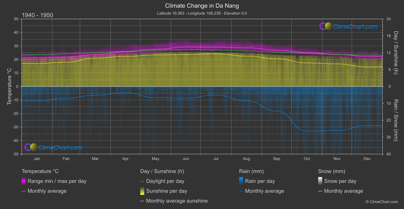 Climate Change 1940 - 1950: Da Nang (Viet Nam)