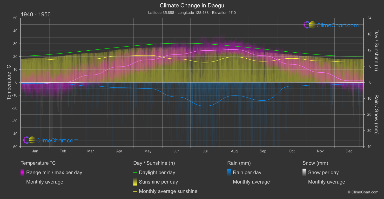 Climate Change 1940 - 1950: Daegu (South Korea)