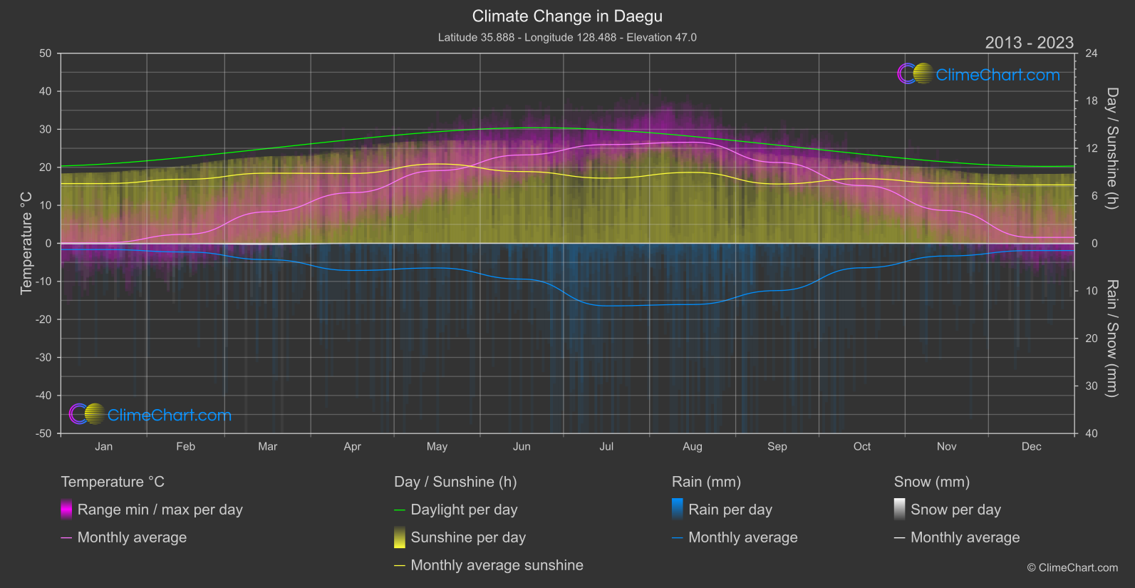 Climate Change 2013 - 2023: Daegu (South Korea)