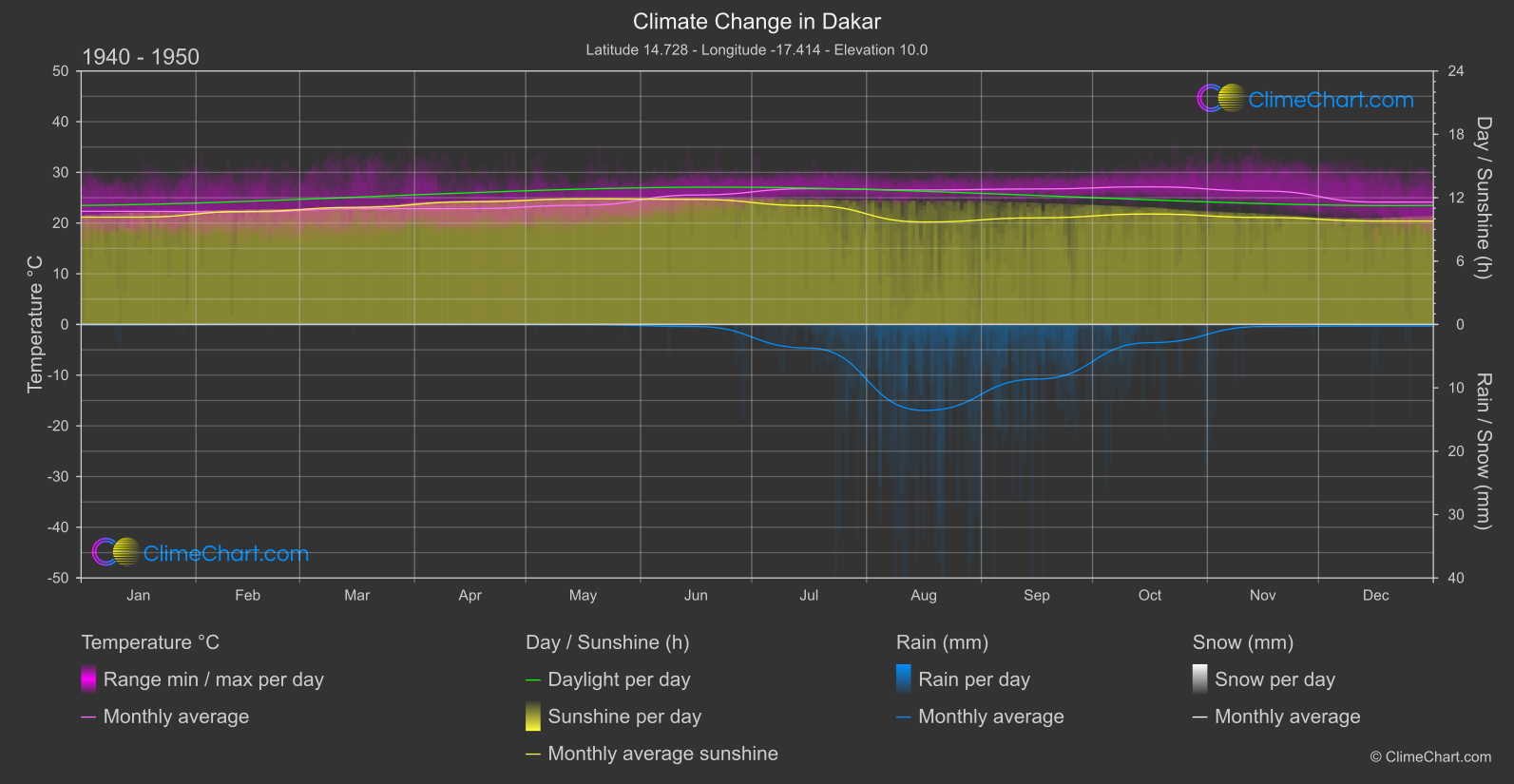 Climate Change 1940 - 1950: Dakar (Senegal)