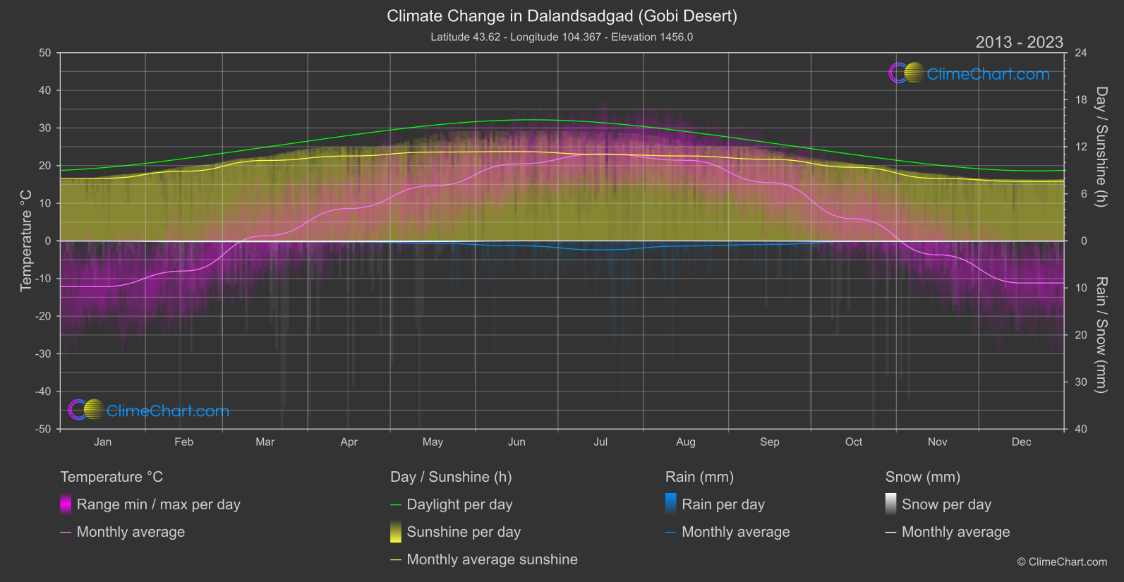 Climate Change 2013 - 2023: Dalandsadgad (Gobi Desert) (Mongolia)