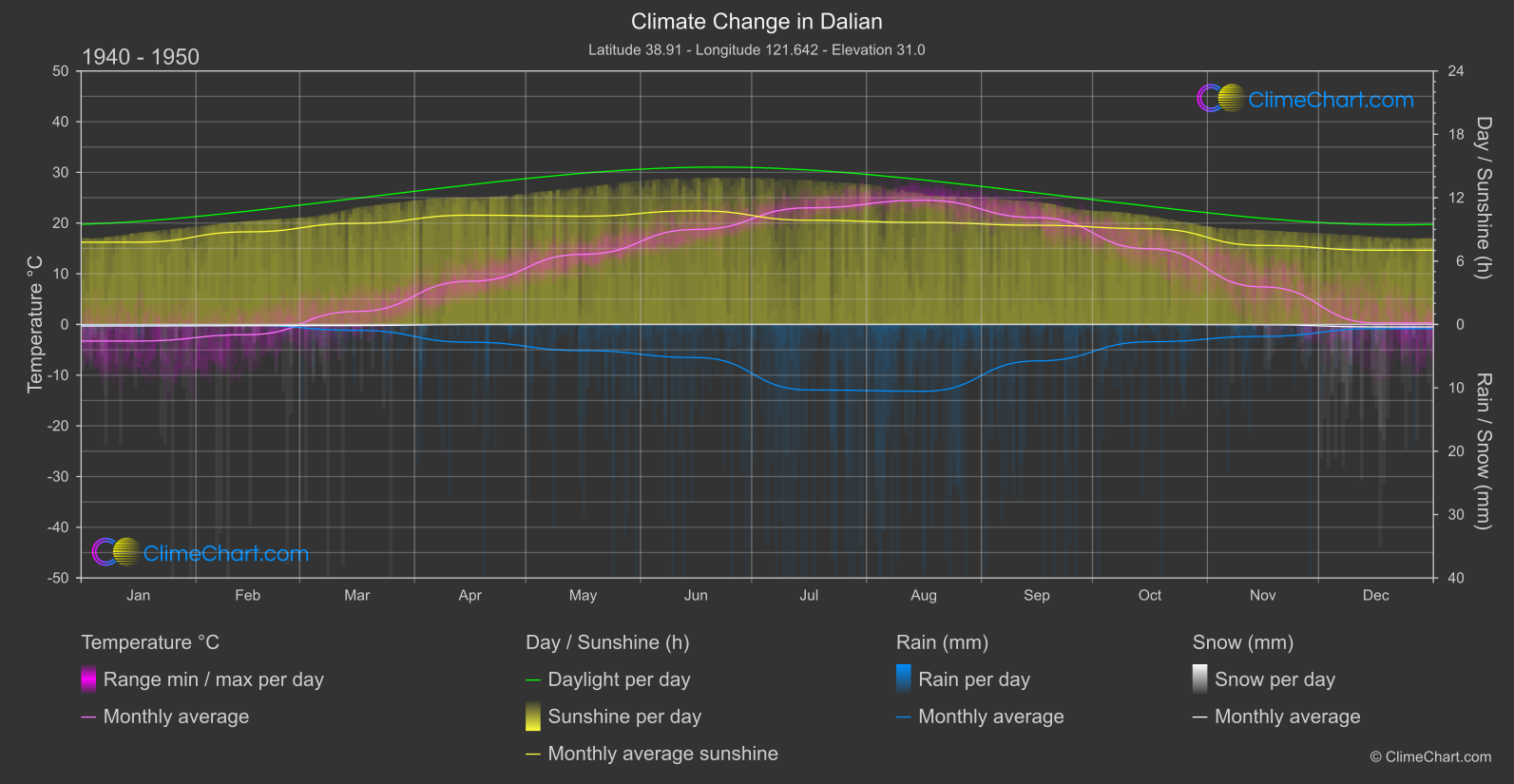 Climate Change 1940 - 1950: Dalian (China)