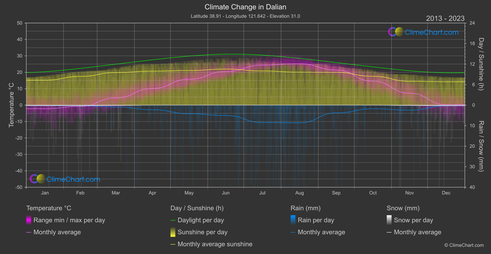 Climate Change 2013 - 2023: Dalian (China)