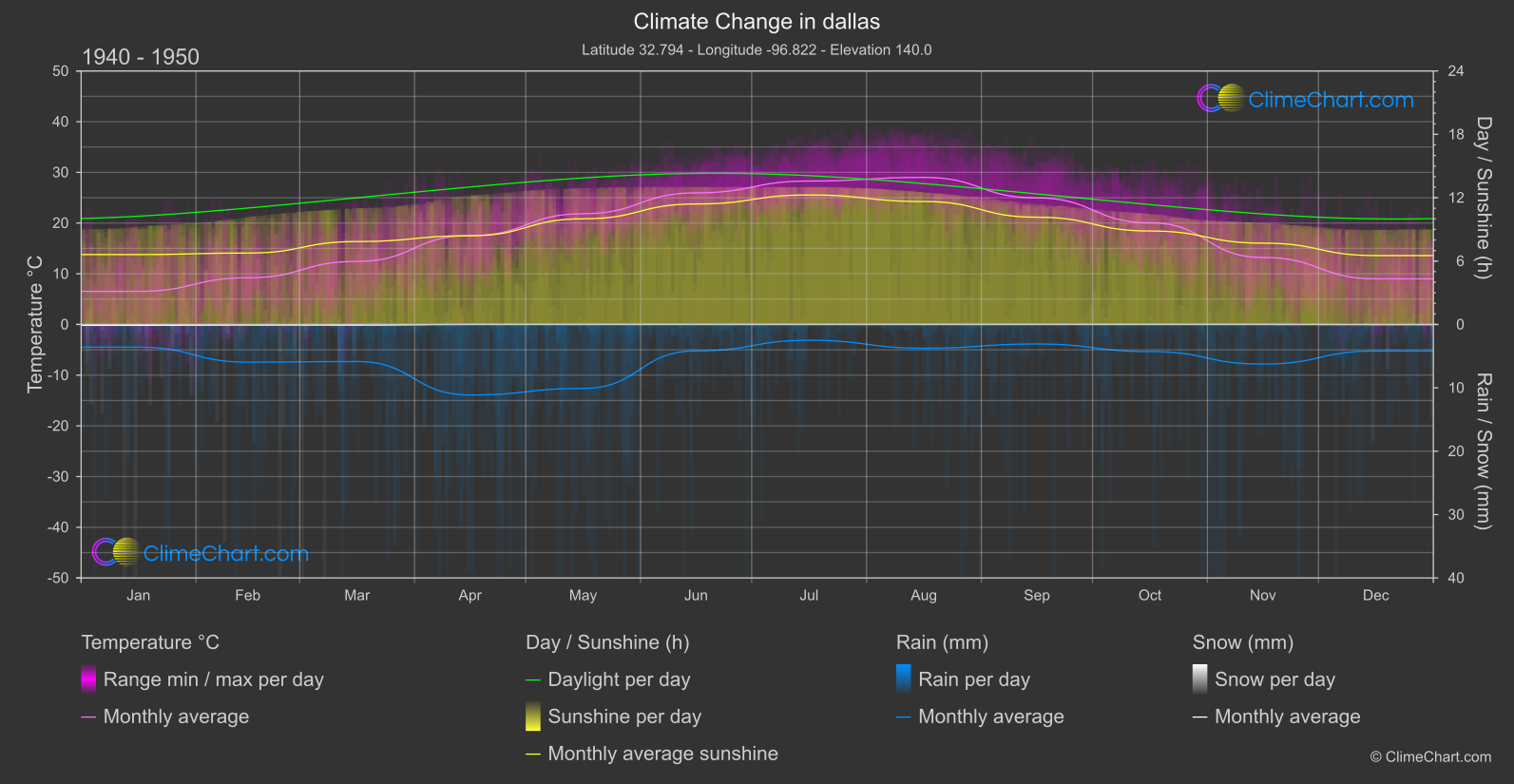 Climate Change 1940 - 1950: dallas (USA)