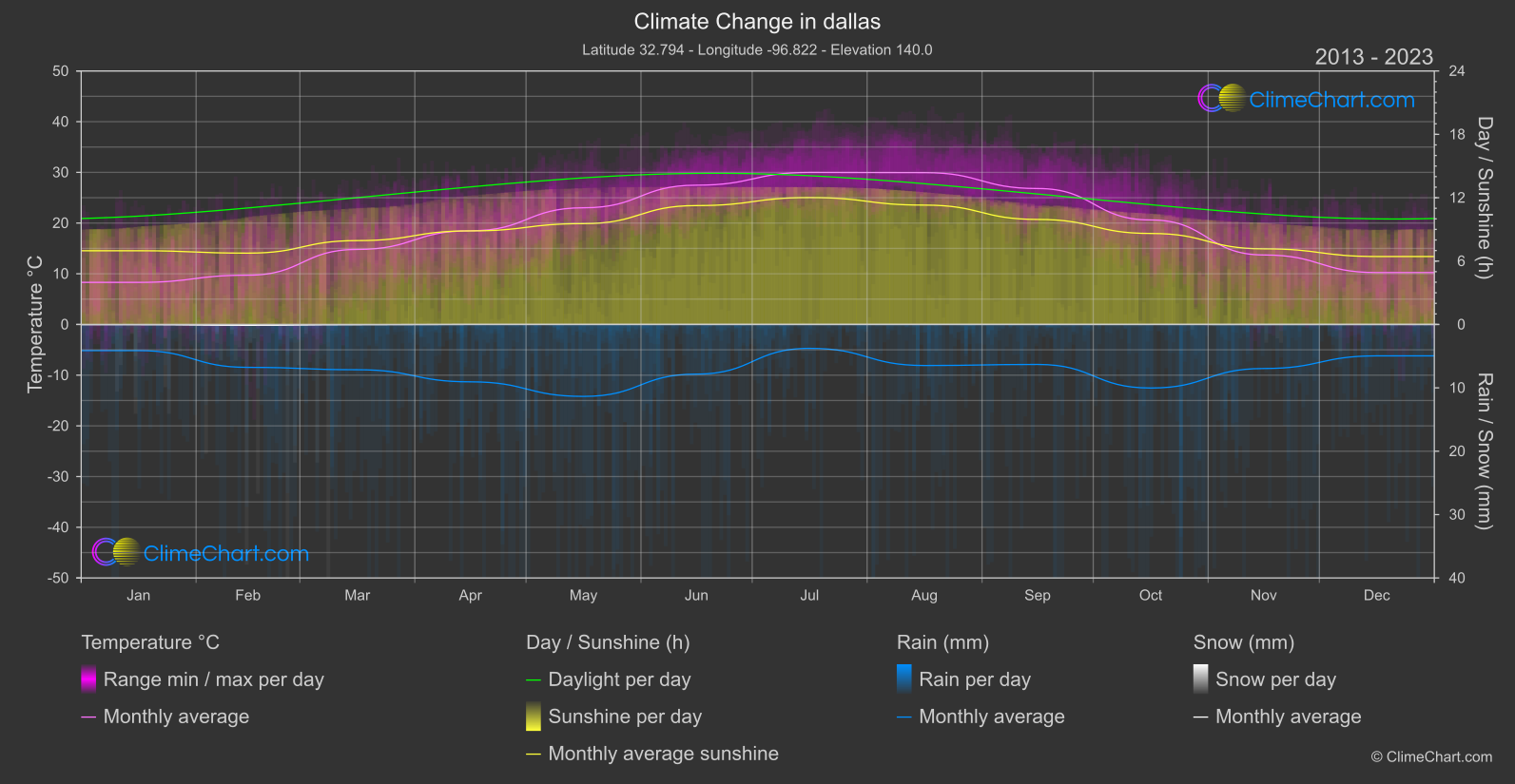 Climate Change 2013 - 2023: dallas (USA)