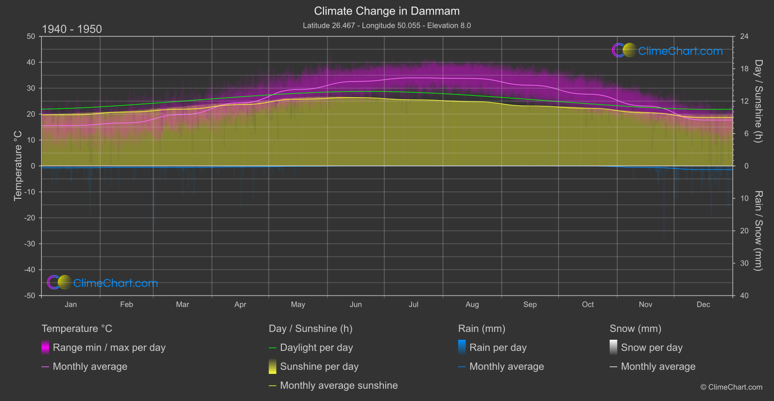 Climate Change 1940 - 1950: Dammam (Saudi Arabia)