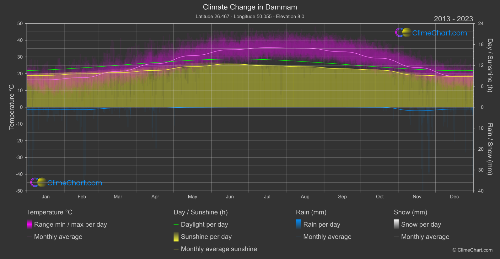 Climate Change 2013 - 2023: Dammam (Saudi Arabia)