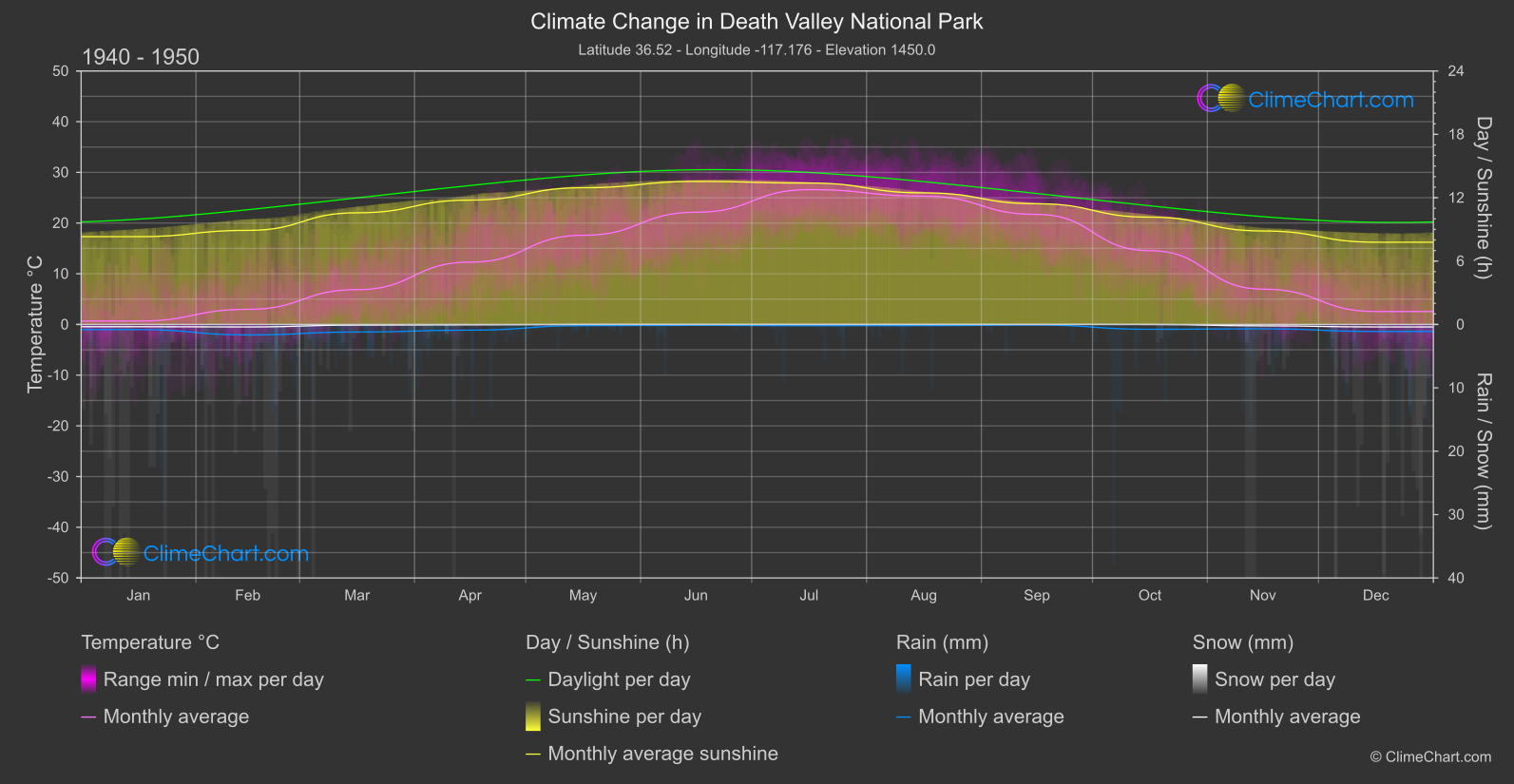 Climate Change 1940 - 1950: Death Valley National Park (USA)