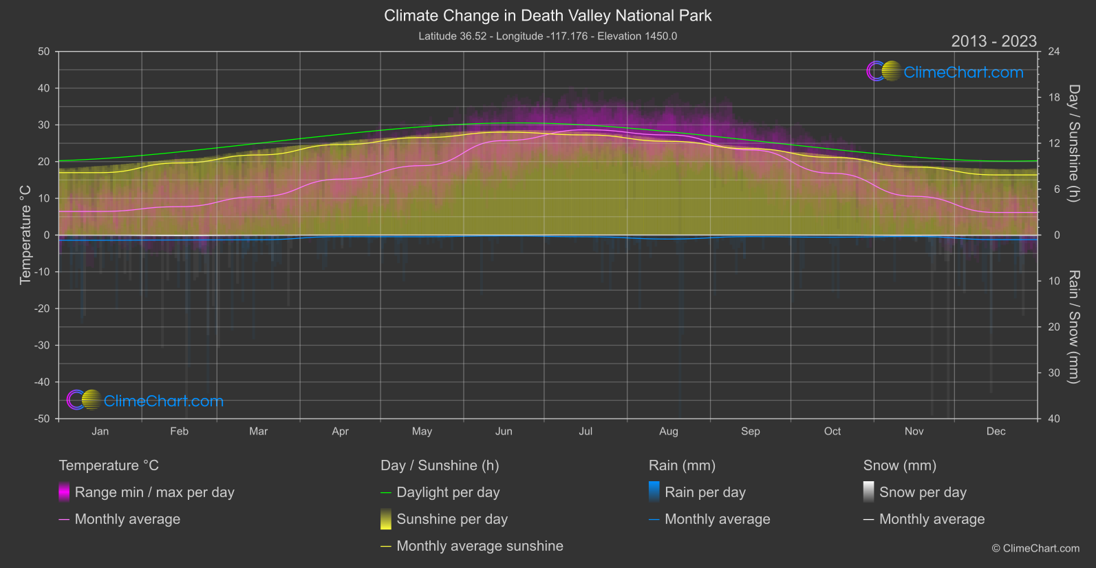 Climate Change 2013 - 2023: Death Valley National Park (USA)