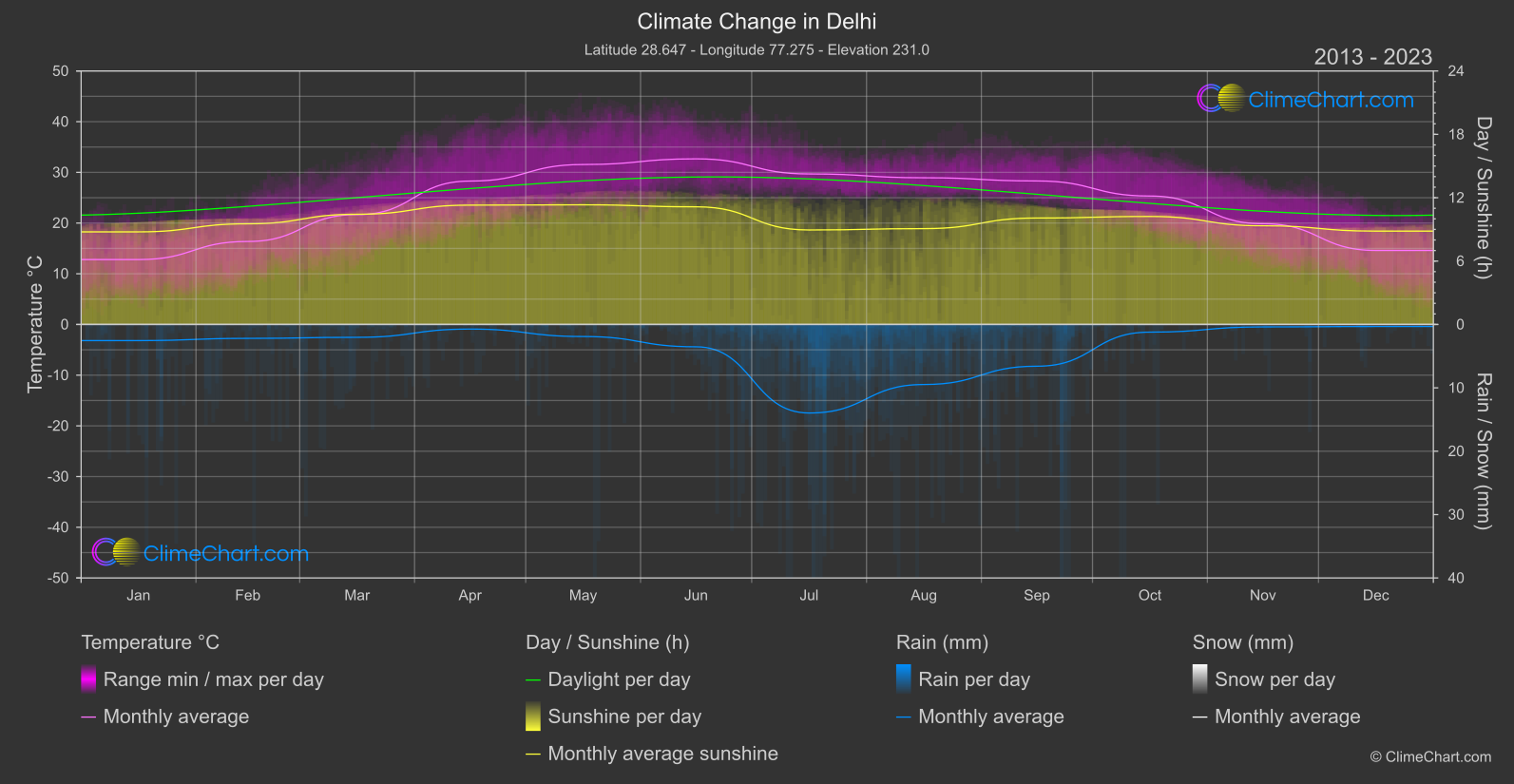 Climate Change 2013 - 2023: Delhi (India)