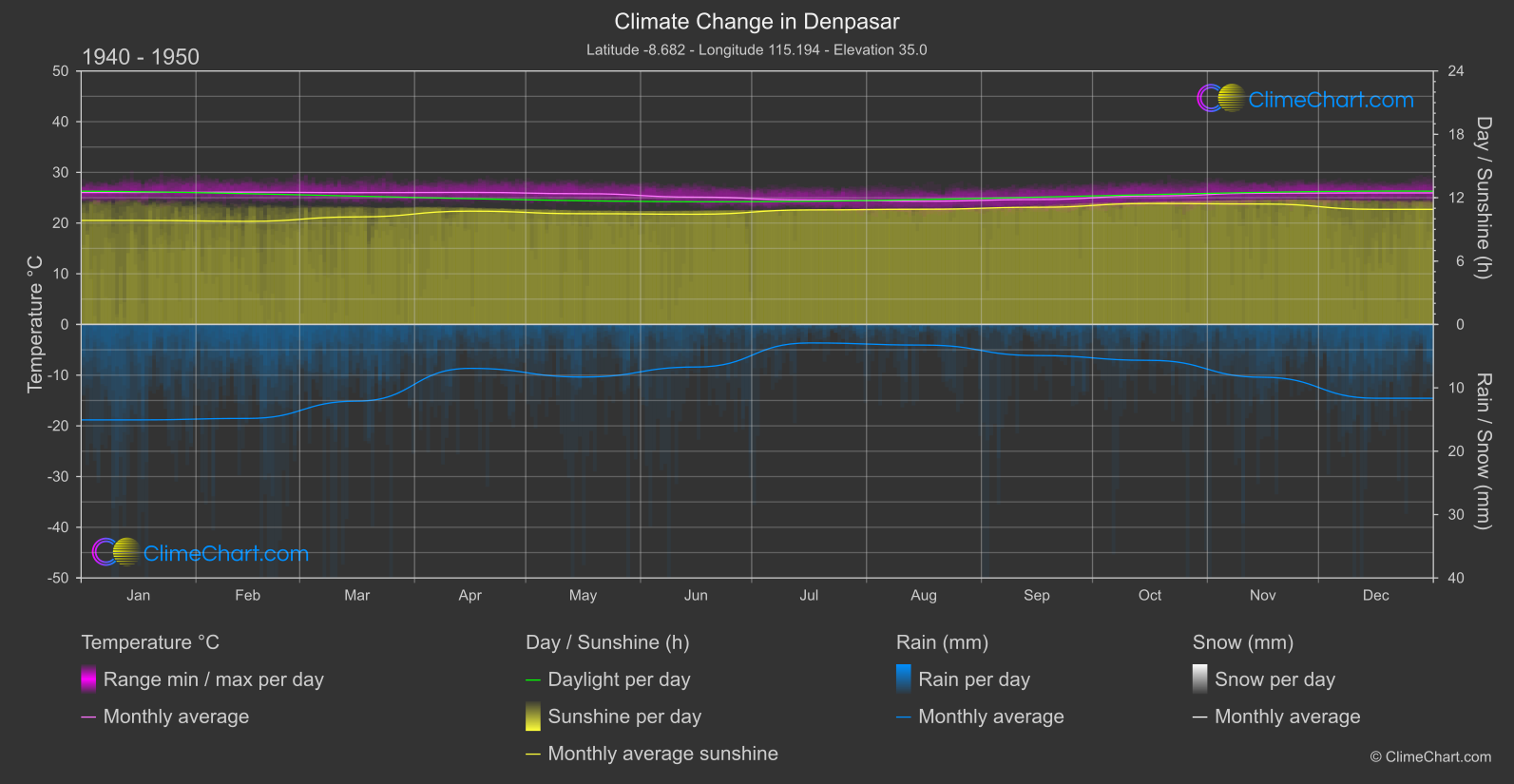 Climate Change 1940 - 1950: Denpasar (Indonesia)