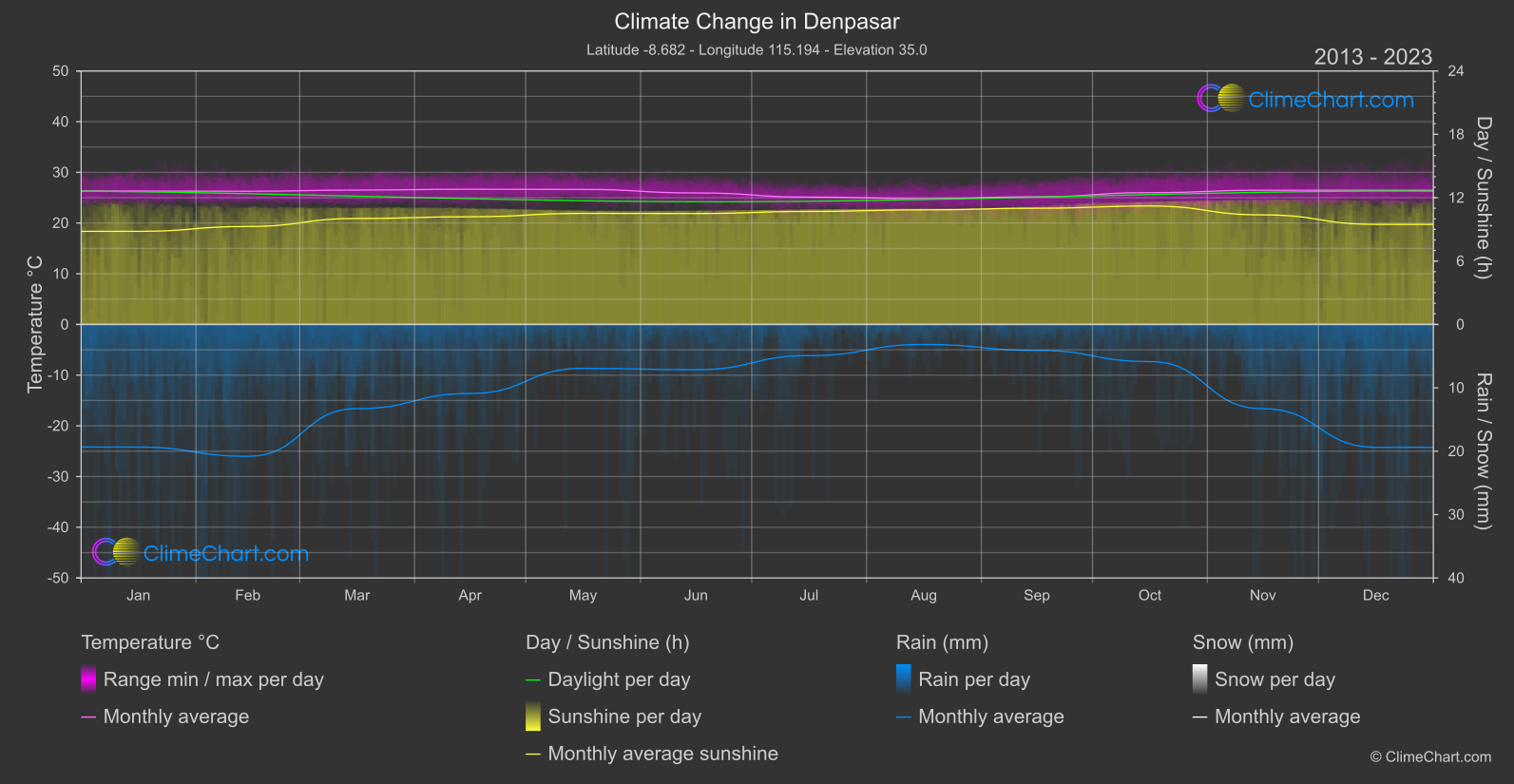 Climate Change 2013 - 2023: Denpasar (Indonesia)