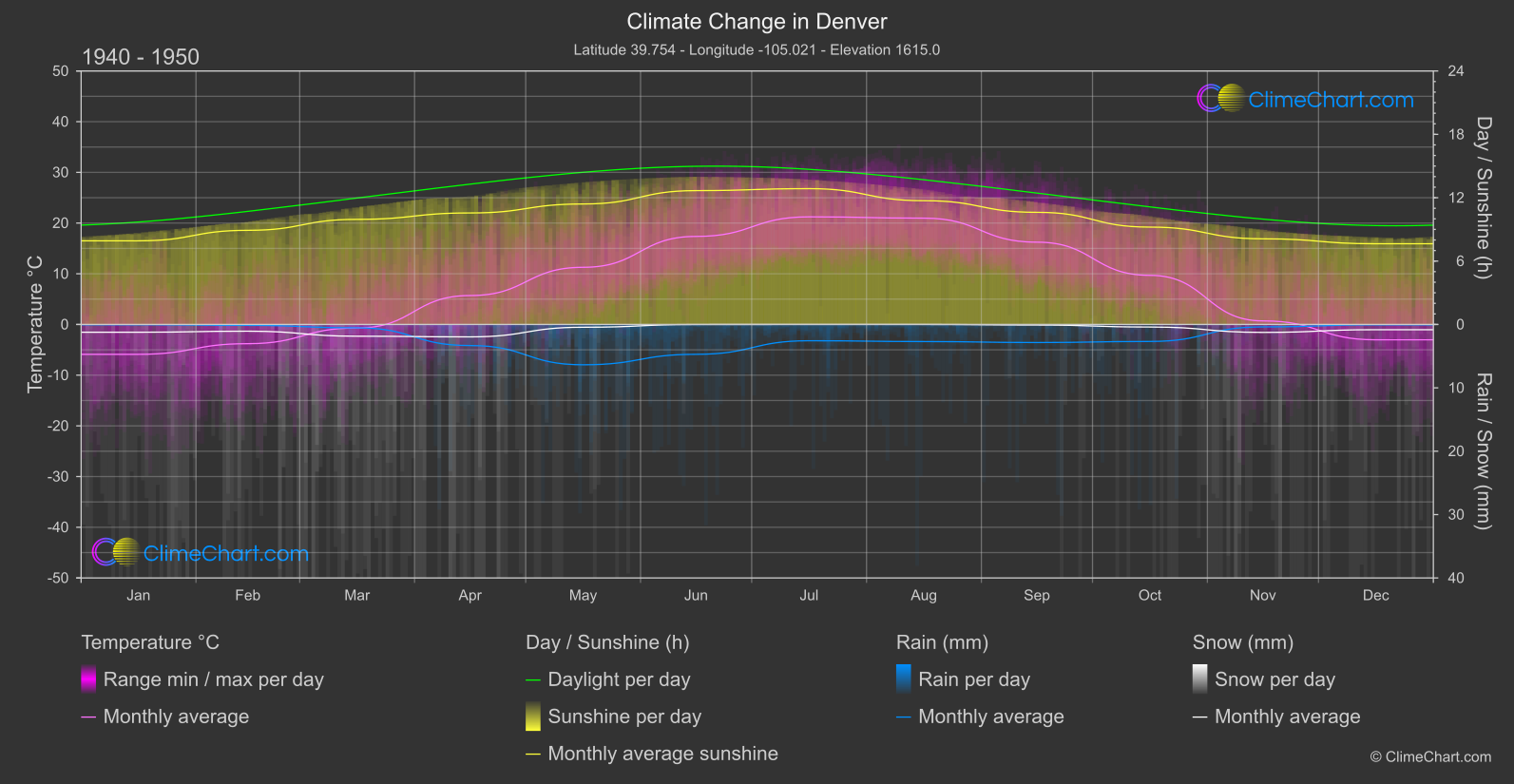 Climate Change 1940 - 1950: Denver (USA)