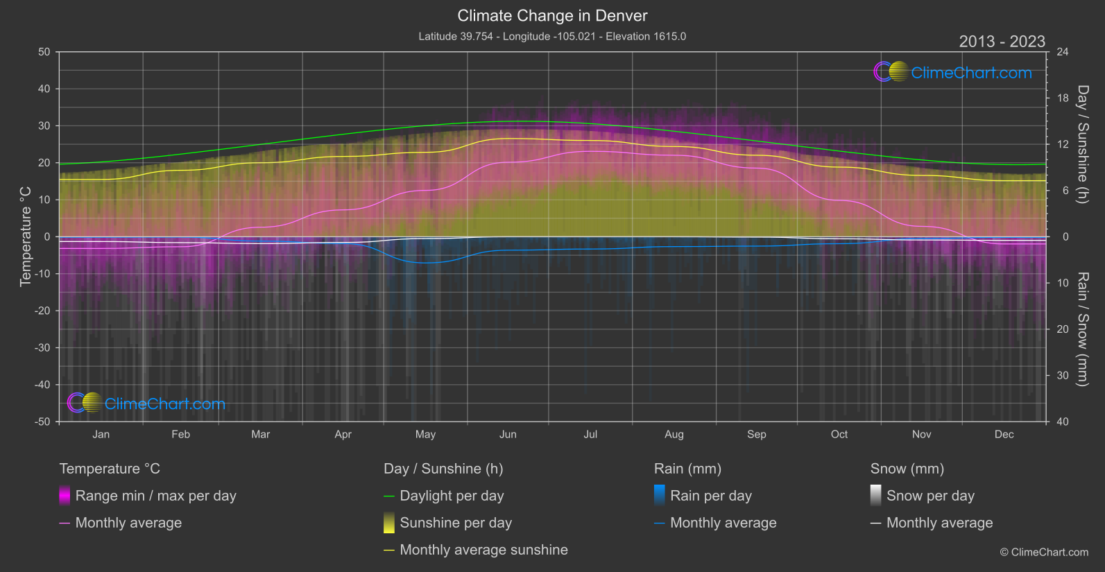 Climate Change 2013 - 2023: Denver (USA)