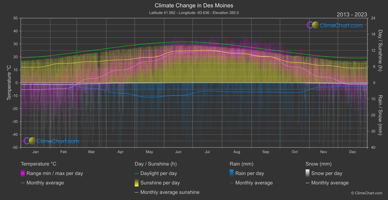 Climate Change 2013 - 2023: Des Moines (USA)