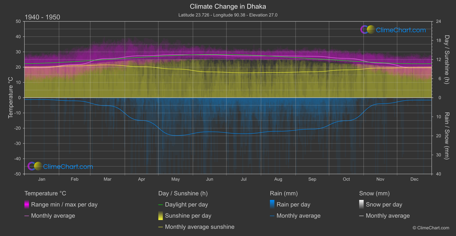 Climate Change 1940 - 1950: Dhaka (Bangladesh)