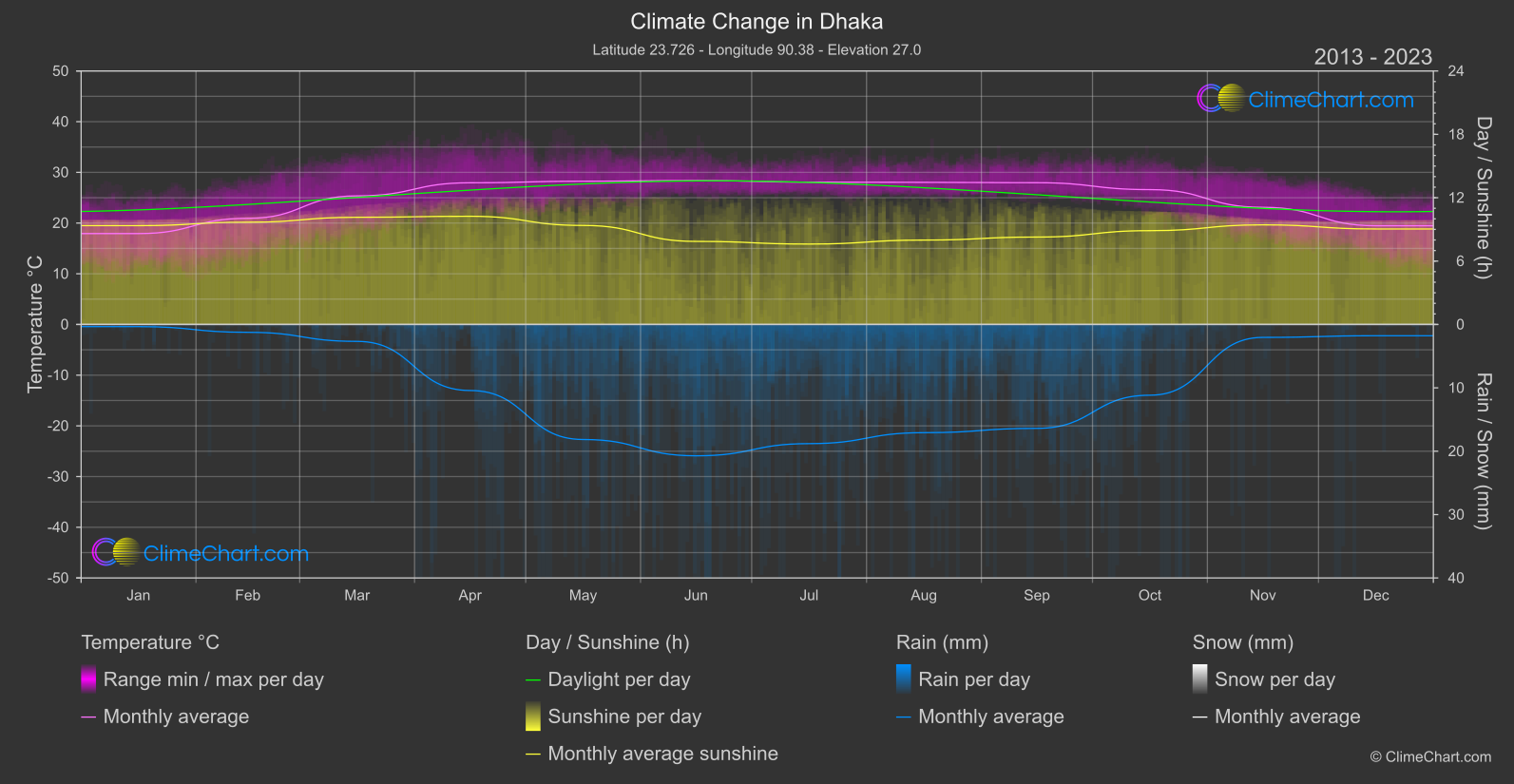 Climate Change 2013 - 2023: Dhaka (Bangladesh)