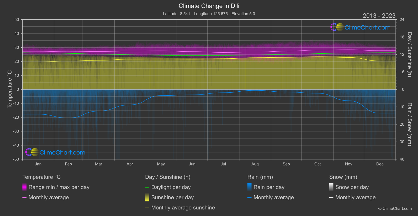 Climate Change 2013 - 2023: Dili (Timor-Leste)