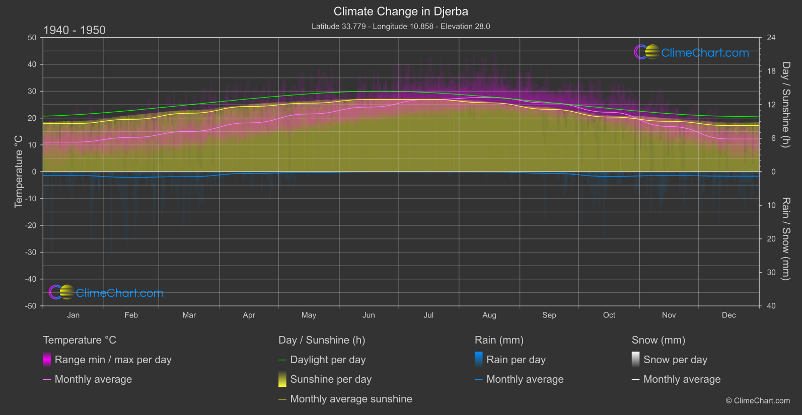 Climate Change 1940 - 1950: Djerba (Tunisia)