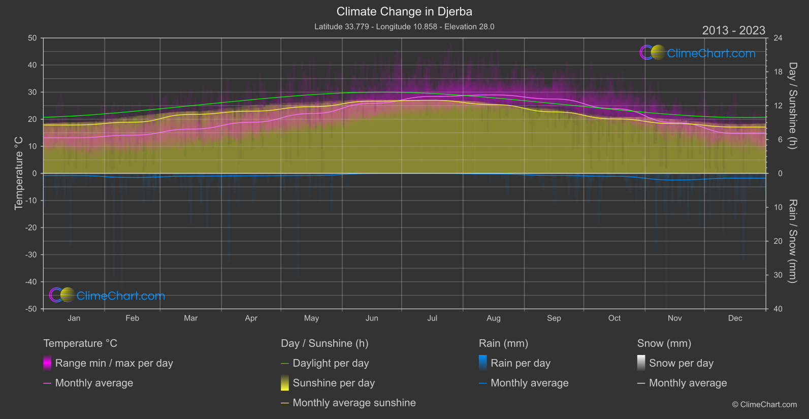 Climate Change 2013 - 2023: Djerba (Tunisia)