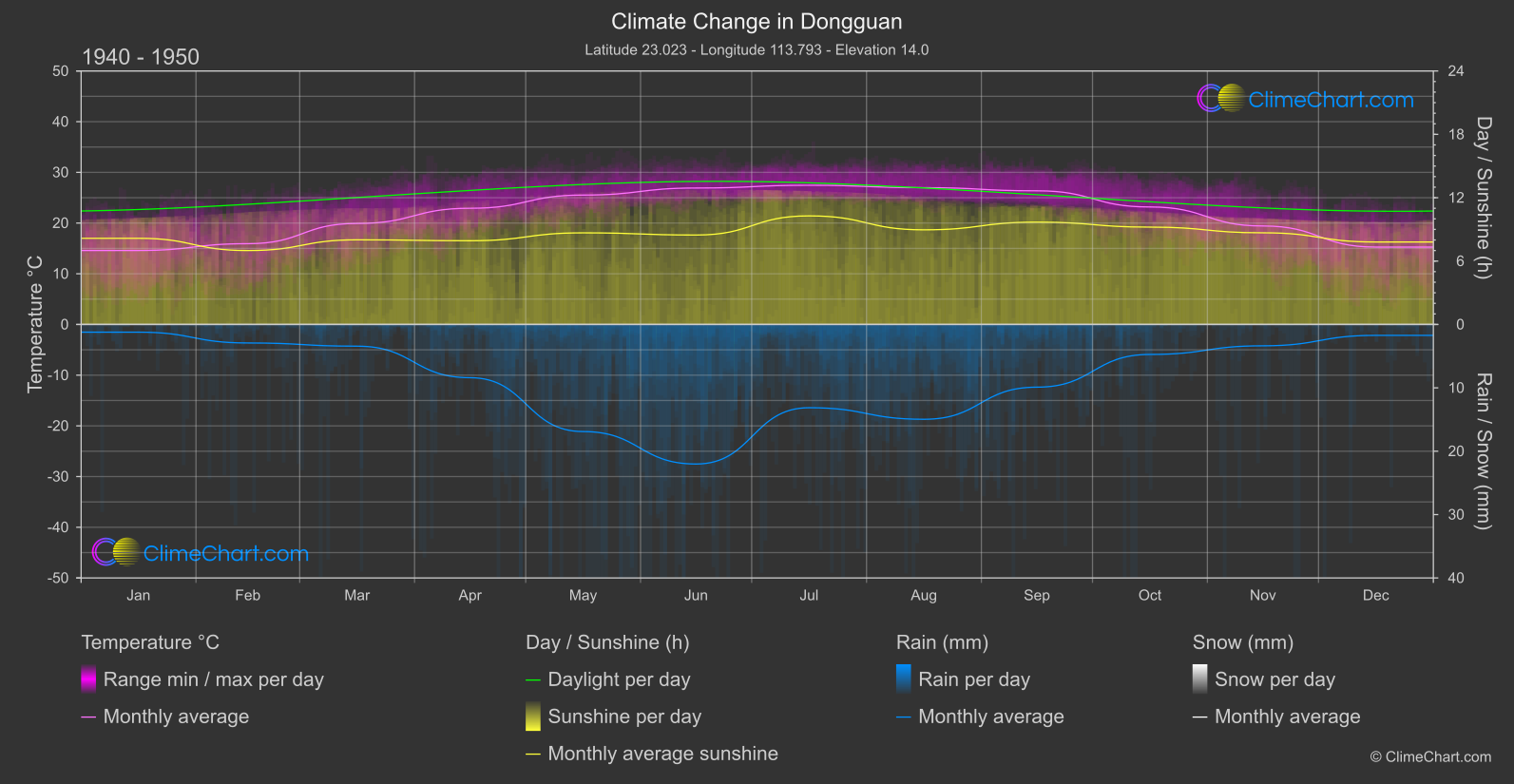 Climate Change 1940 - 1950: Dongguan (China)