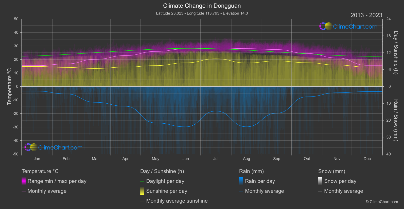 Climate Change 2013 - 2023: Dongguan (China)