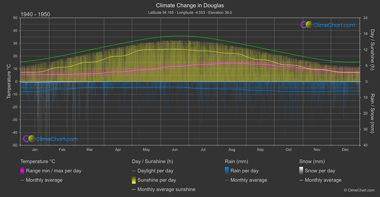 Climate Change 1940 - 1950: Douglas (Isle of Man)