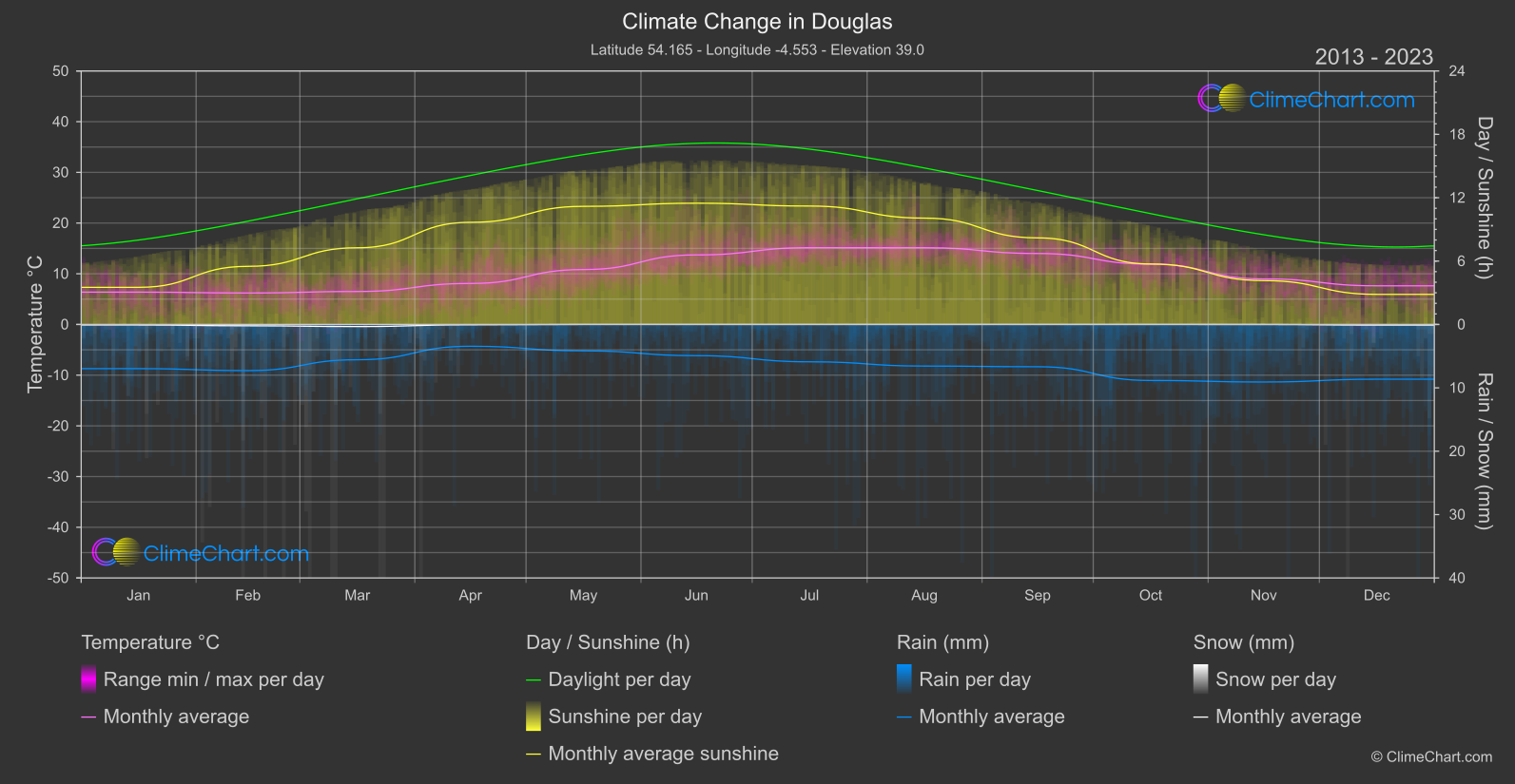 Climate Change 2013 - 2023: Douglas (Isle of Man)