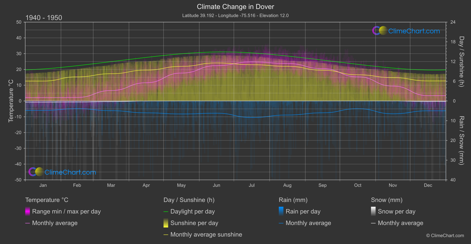 Climate Change 1940 - 1950: Dover (USA)