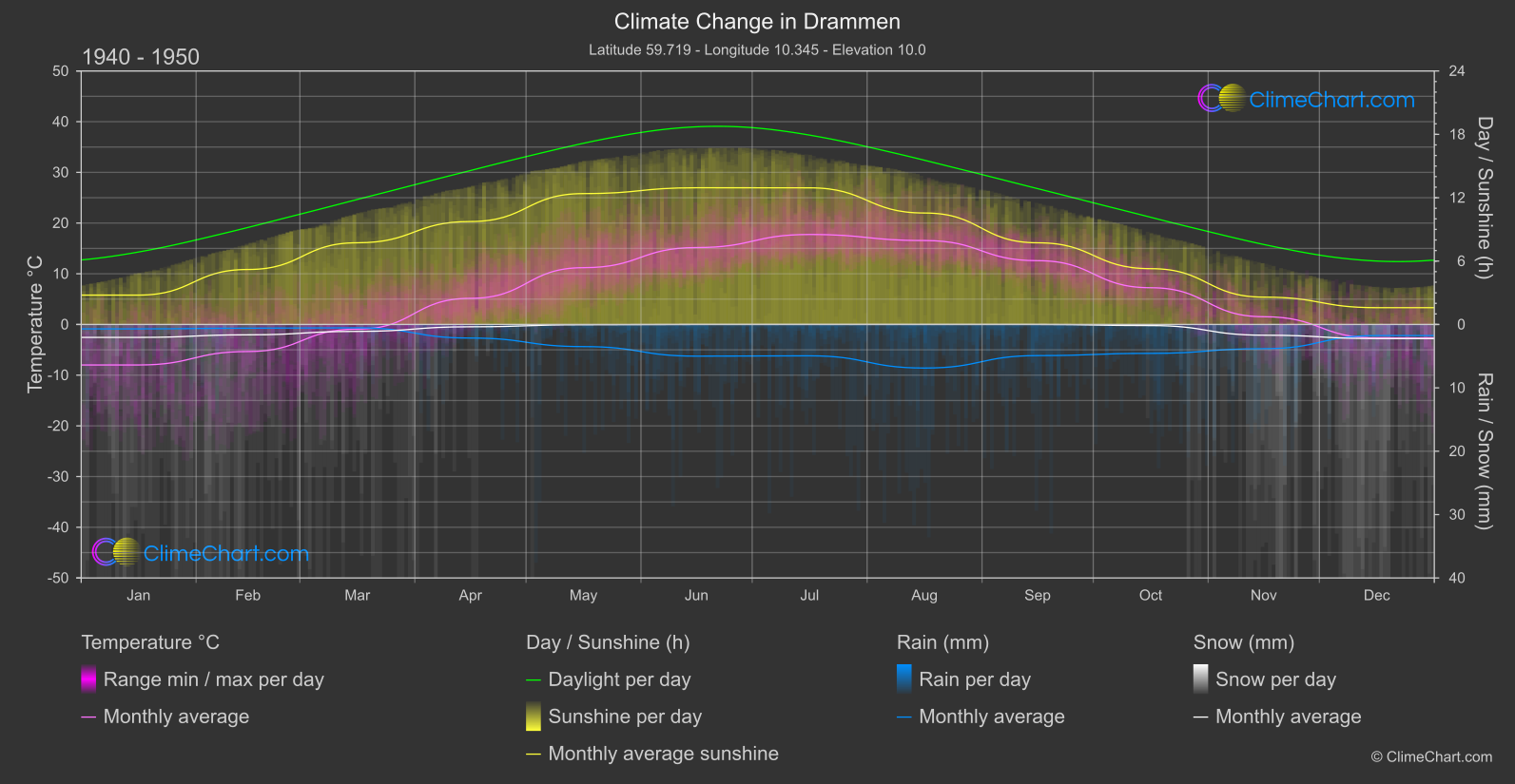 Climate Change 1940 - 1950: Drammen (Norway)