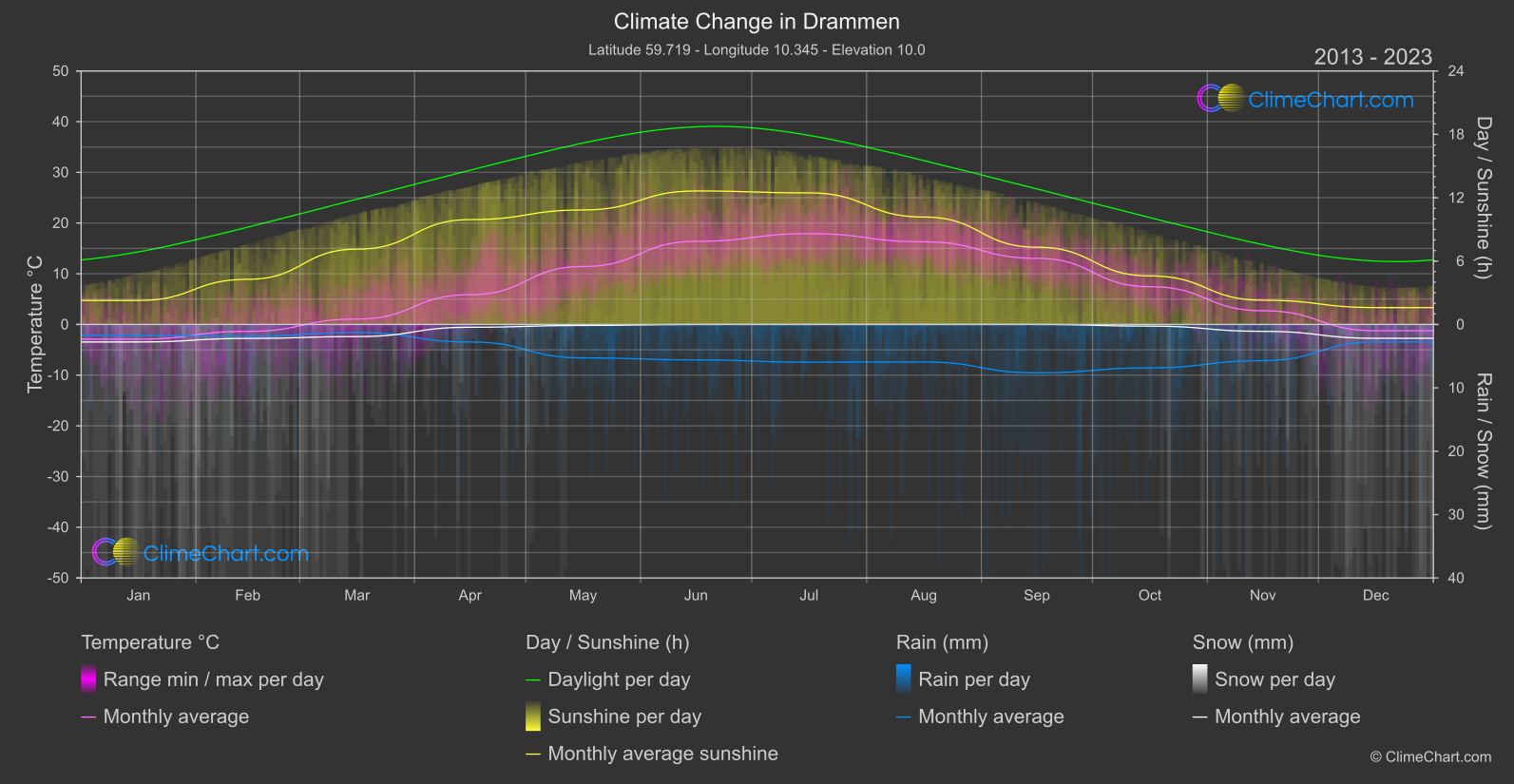 Climate Change 2013 - 2023: Drammen (Norway)