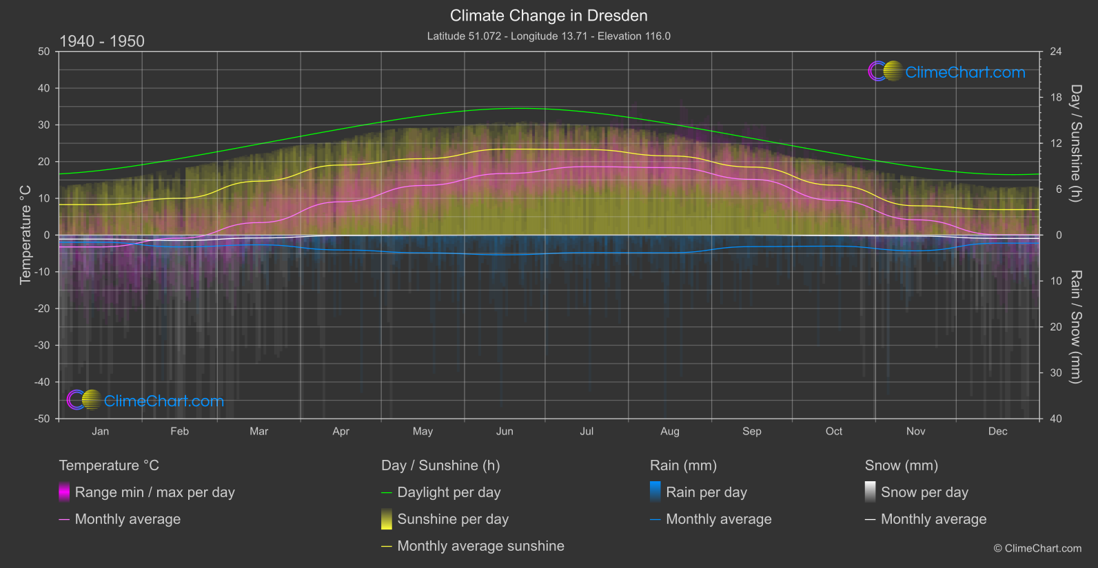 Climate Change 1940 - 1950: Dresden (Germany)