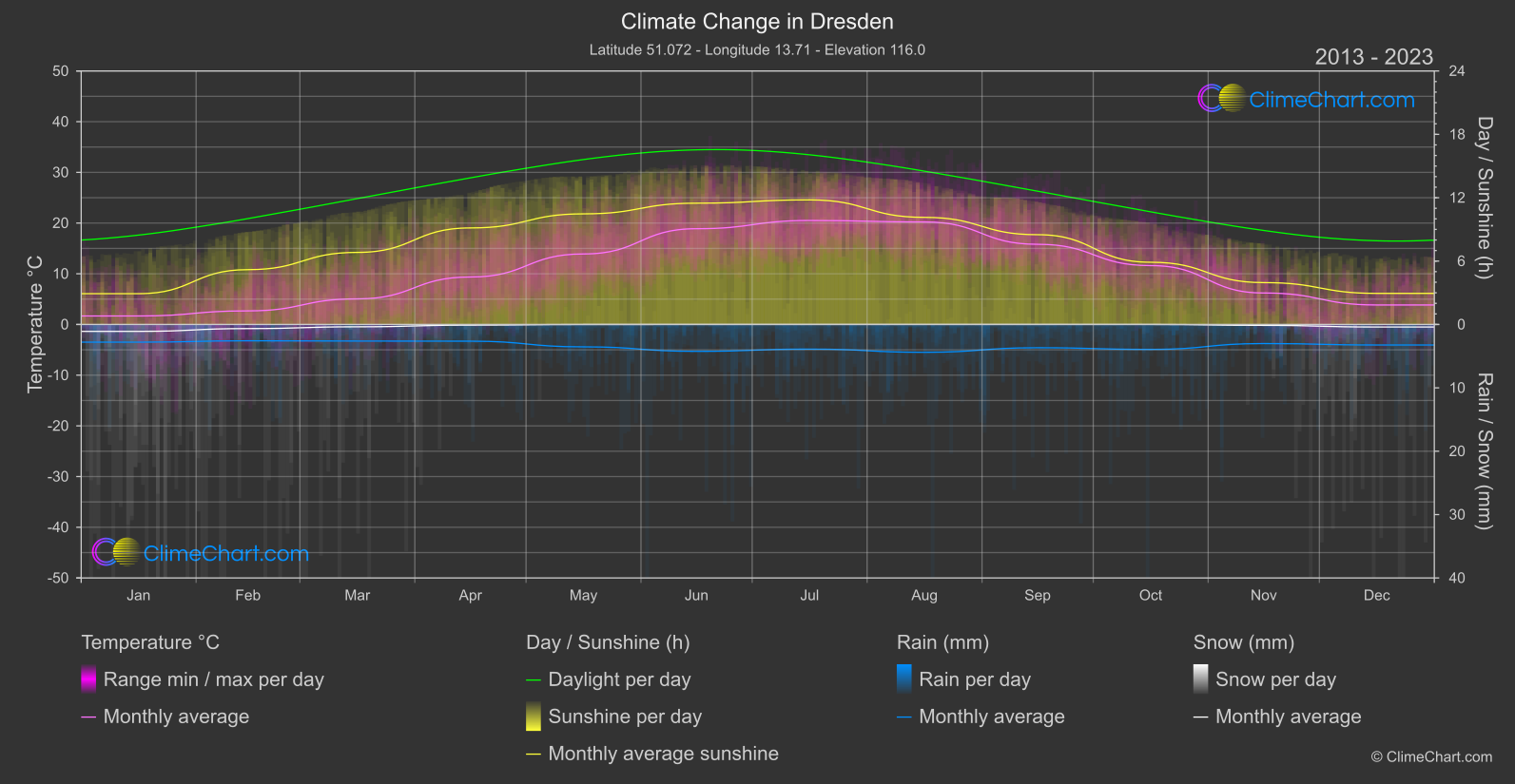 Climate Change 2013 - 2023: Dresden (Germany)