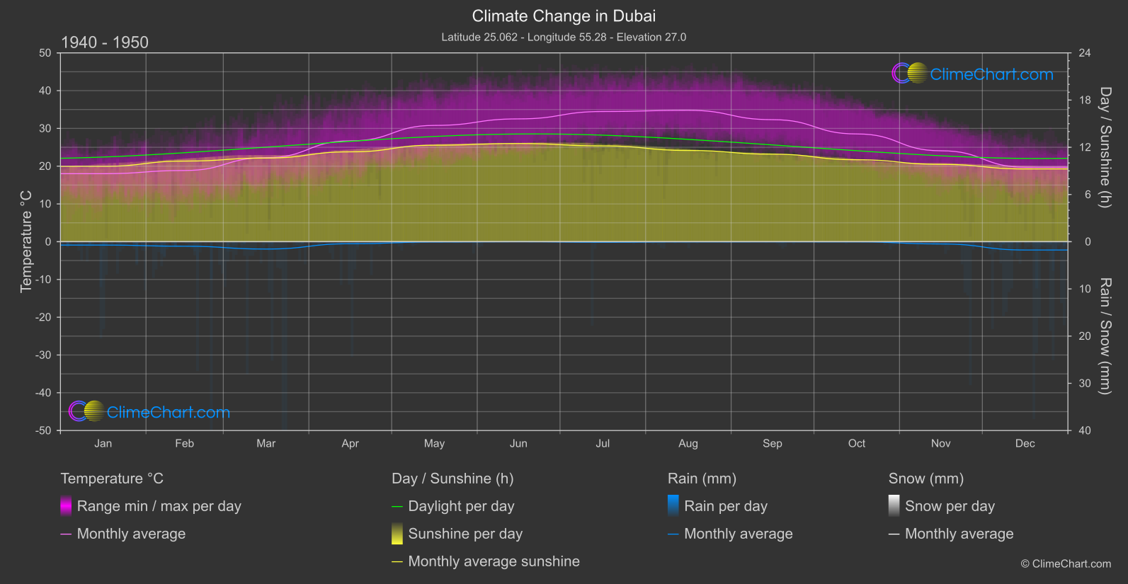 Climate Change 1940 - 1950: Dubai (United Arab Emirates)