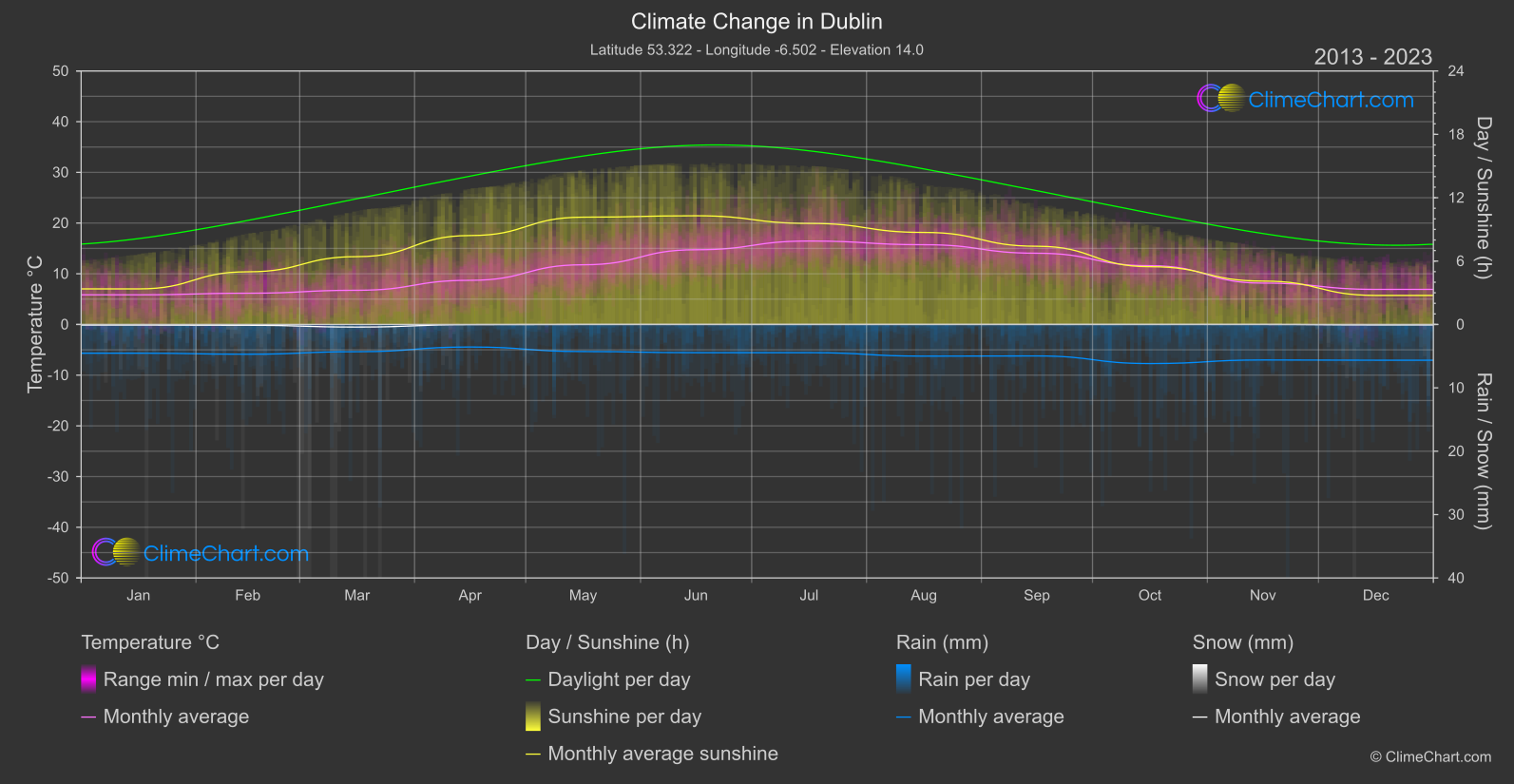 Climate Change 2013 - 2023: Dublin (Ireland)