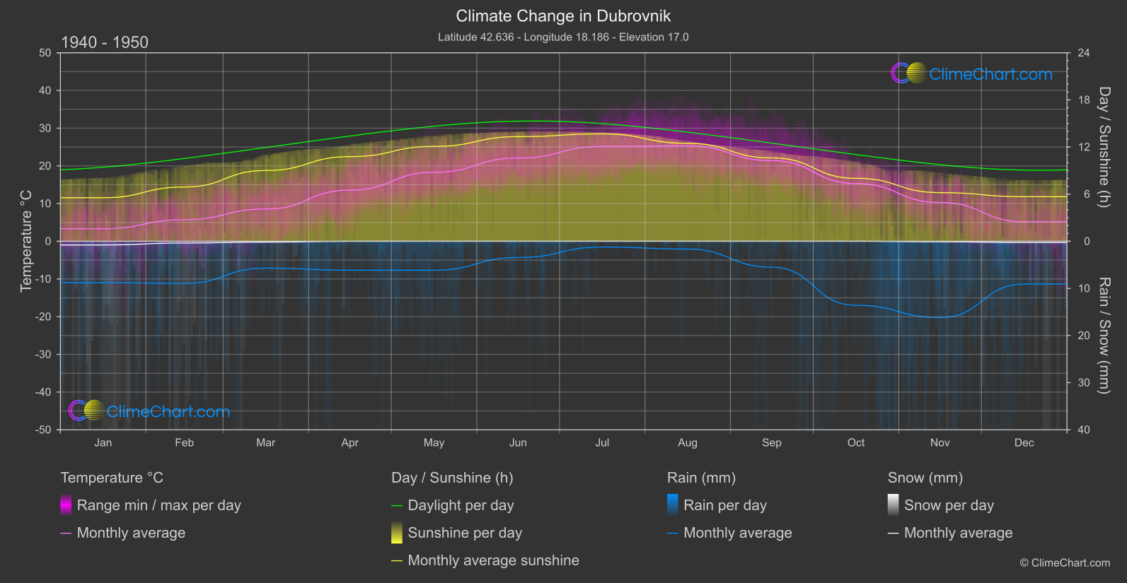 Climate Change 1940 - 1950: Dubrovnik (Croatia)