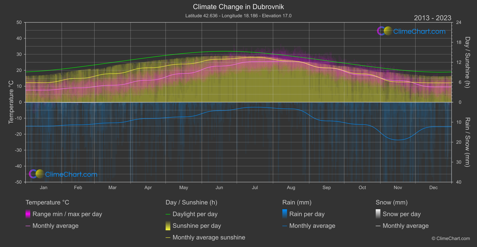 Climate Change 2013 - 2023: Dubrovnik (Croatia)