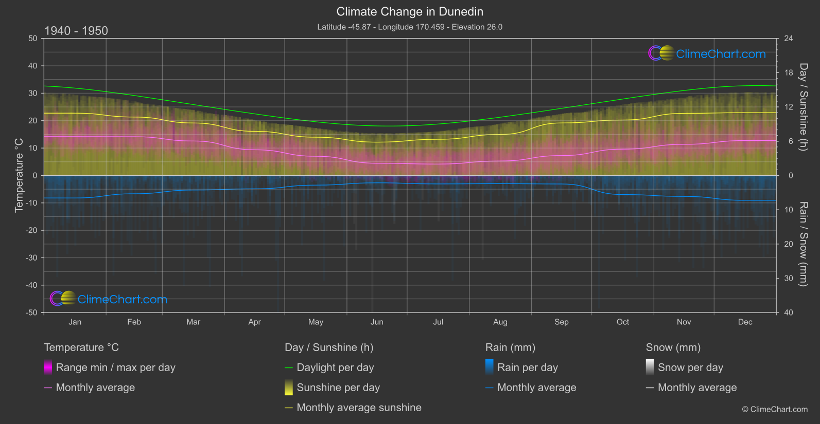 Climate Change 1940 - 1950: Dunedin (New Zealand)